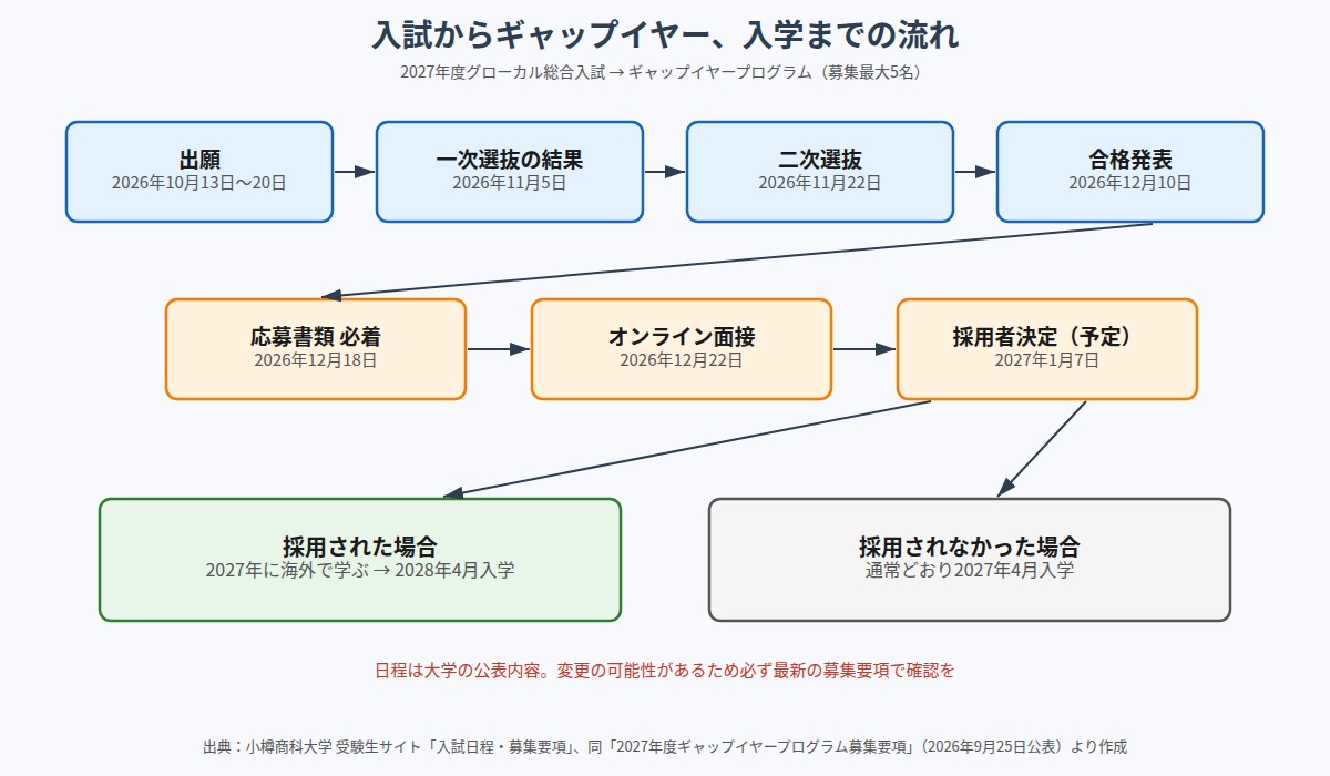 小樽商科大学グローカル総合入試とギャップイヤープログラムの日程の流れ