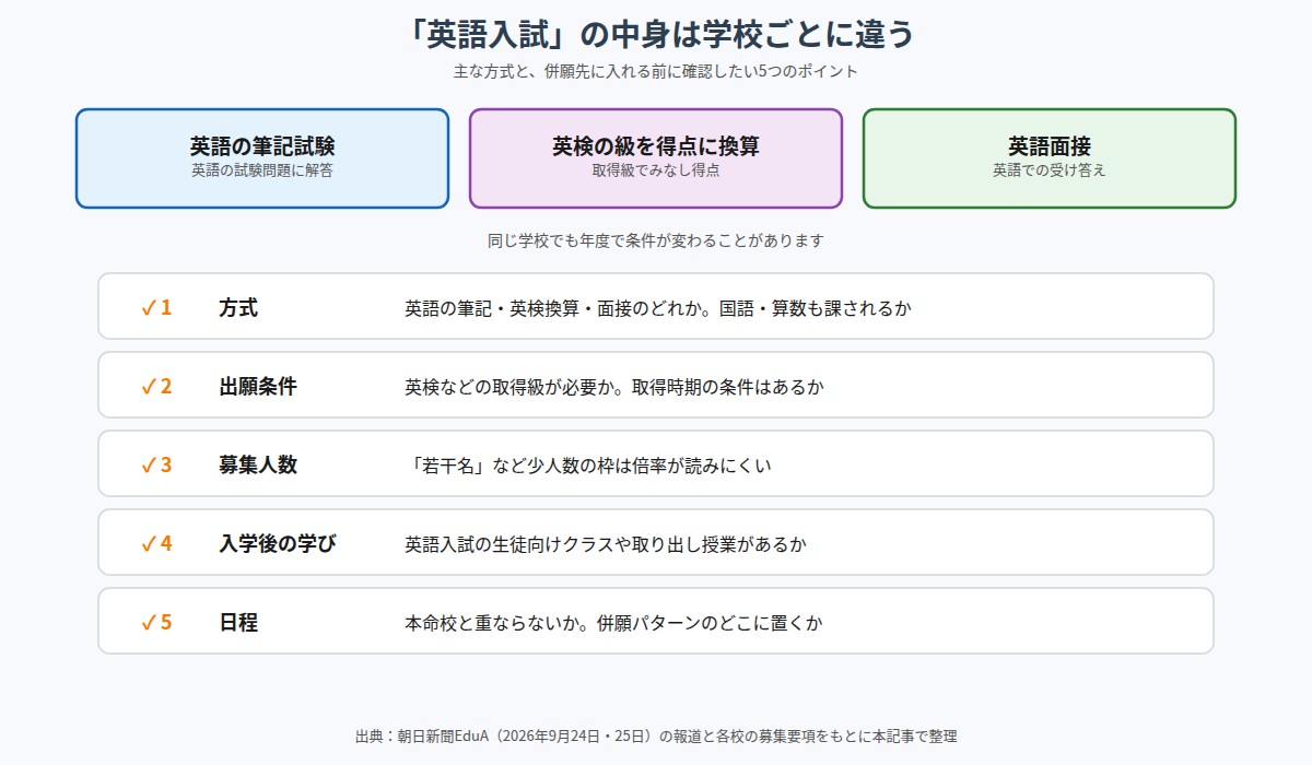 英語入試の主な方式と確認したい5つのポイントの図