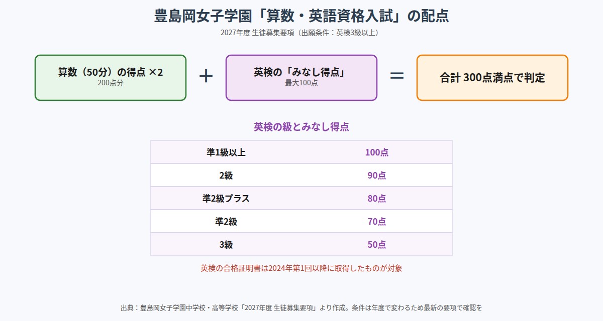 豊島岡女子学園の算数・英語資格入試の配点を示した図