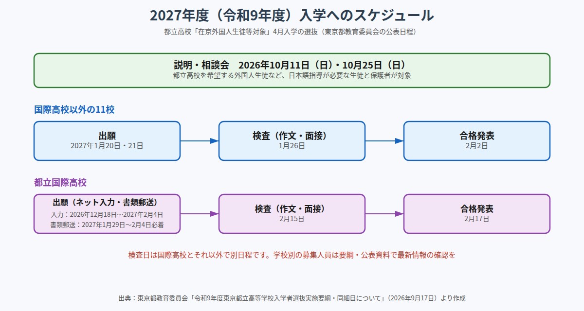 2027年度入学に向けた在京外国人生徒等対象の選抜日程