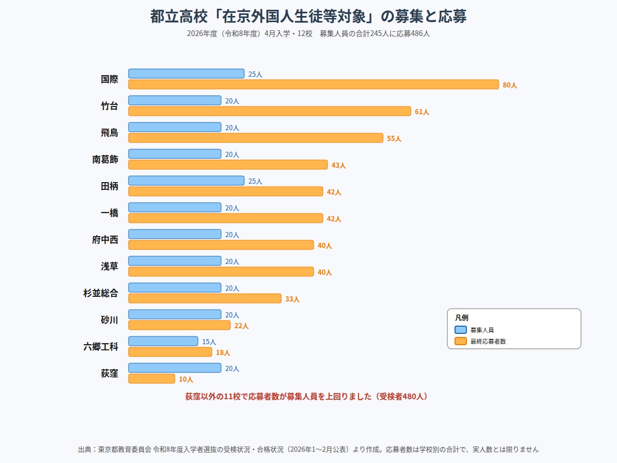 都立高校の在京外国人生徒等対象12校の募集人員と応募者数(2026年度)