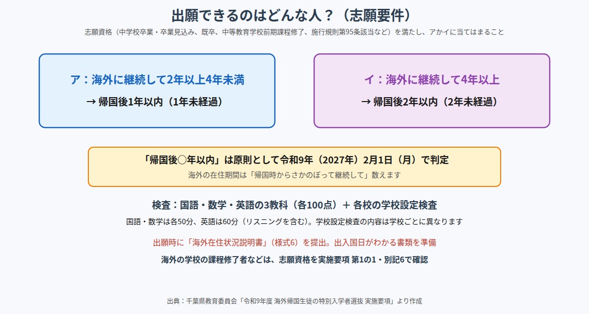 海外帰国生徒の特別入学者選抜の志願要件と検査内容