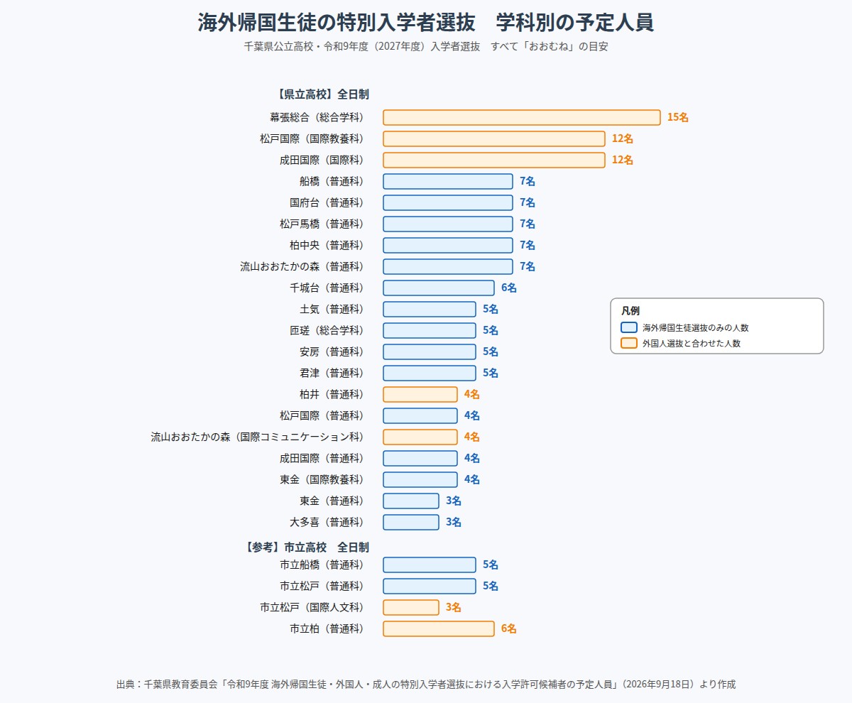 千葉県公立高校 令和9年度 海外帰国生徒の特別入学者選抜の学科別予定人員