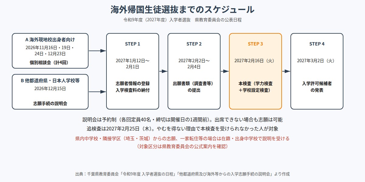 令和9年度 海外帰国生徒選抜までのスケジュール