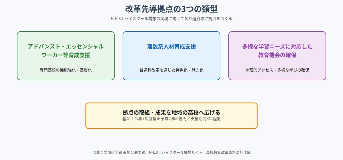 改革先導拠点の3つの類型