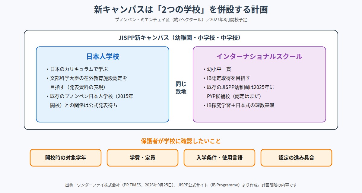 JISPP新キャンパスに日本人学校とIB認定を目指すインターナショナルスクールを併設する計画の図