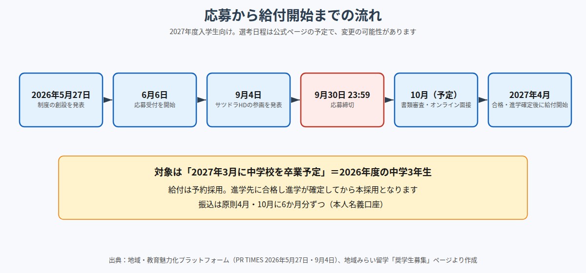 奨学金の応募から給付開始までのスケジュール図