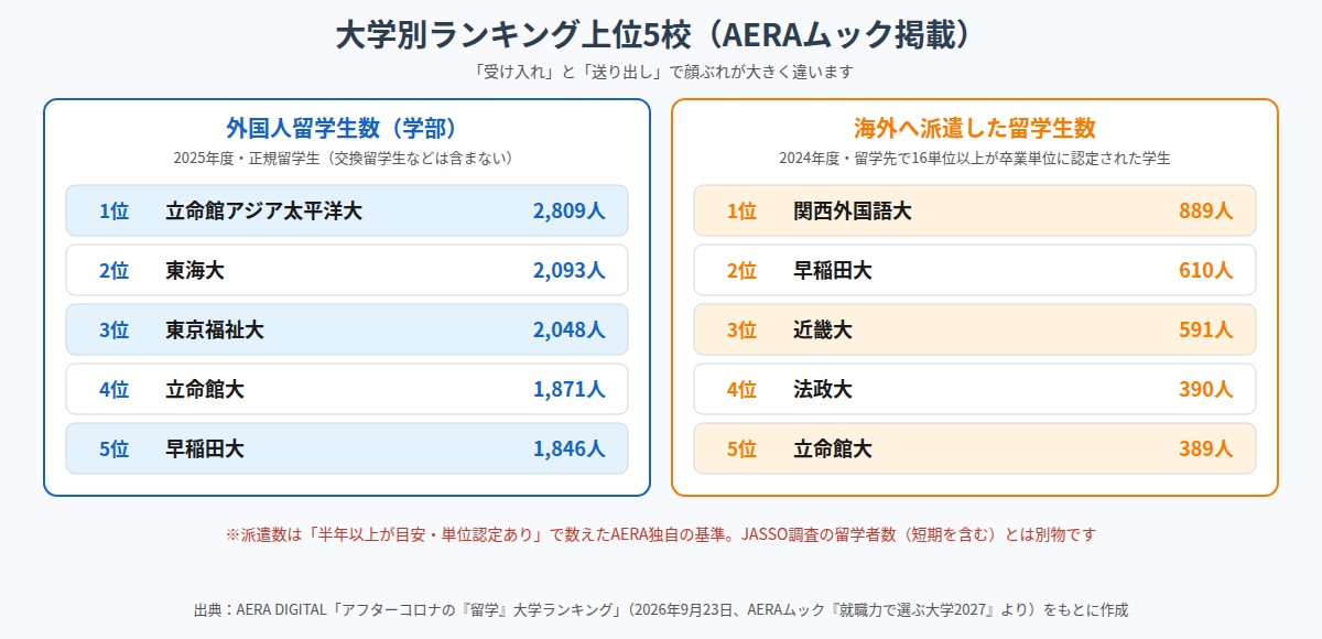 外国人留学生数と海外派遣留学生数の大学別上位5校