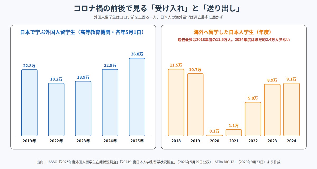 外国人留学生数と日本人の海外留学者数の推移を比べた棒グラフ
