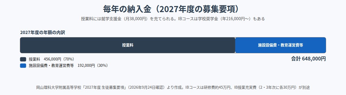 岡山理科大学附属高校の毎年の納入金（2027年度）