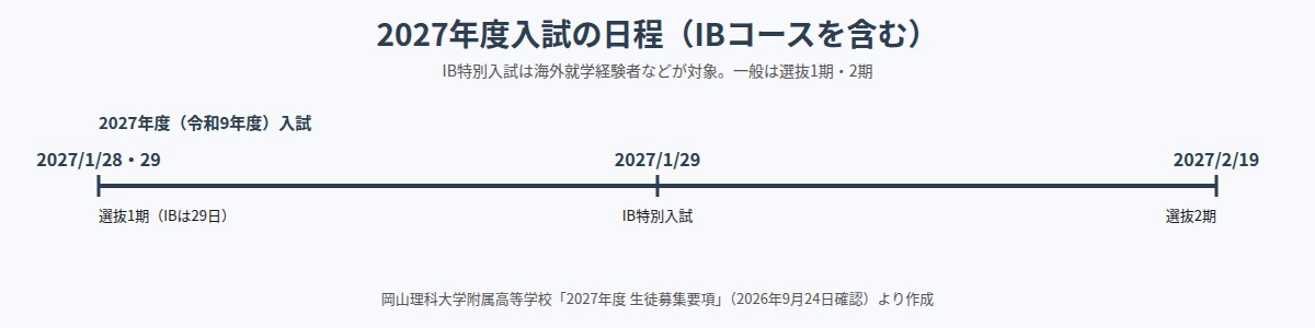 岡山理科大学附属高校の2027年度入試日程