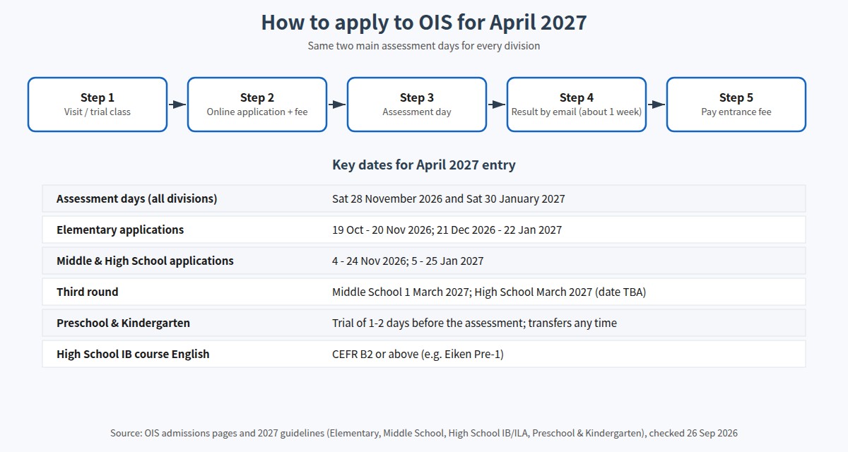 OIS admissions steps and dates for April 2027 entry