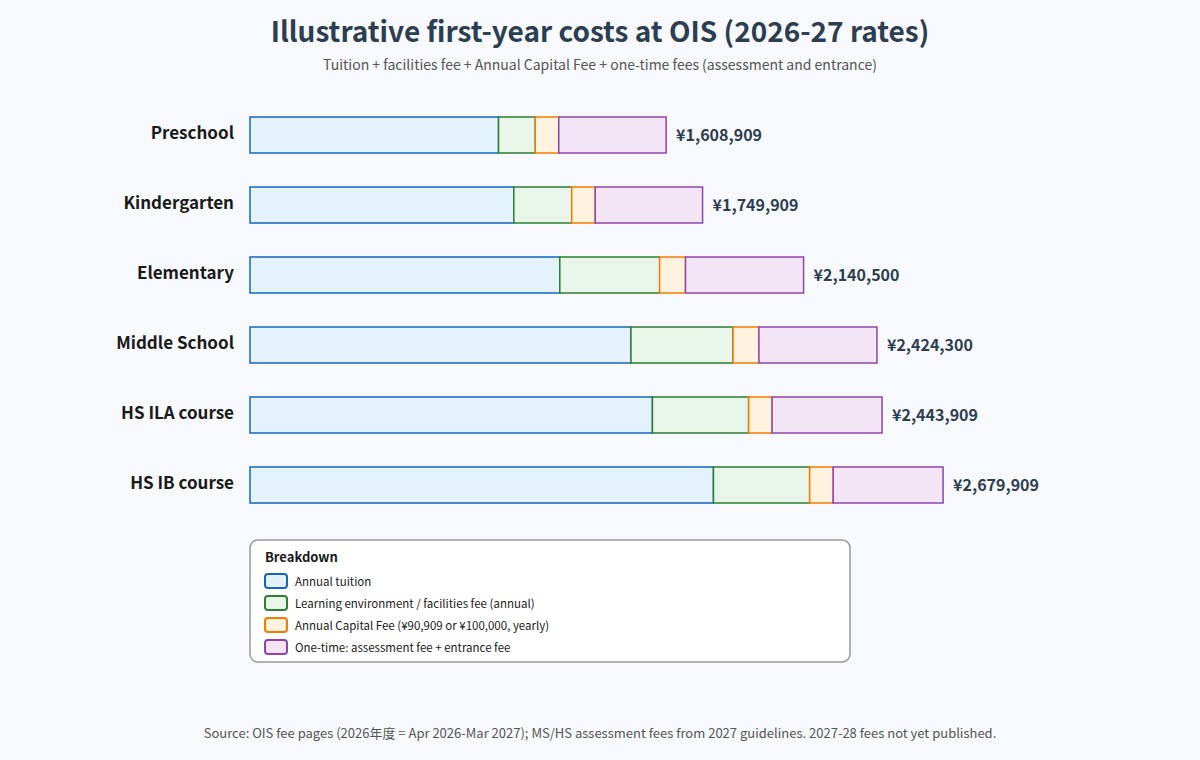 OIS first-year costs by division for 2026-27