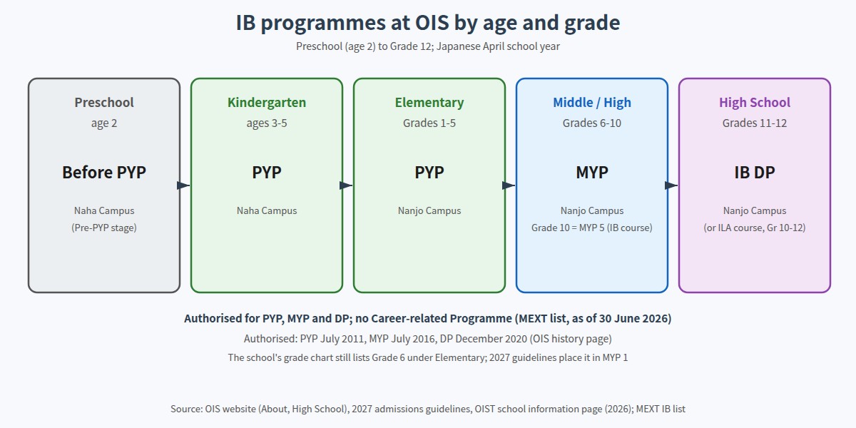 IB programmes at Okinawa International School by age and grade