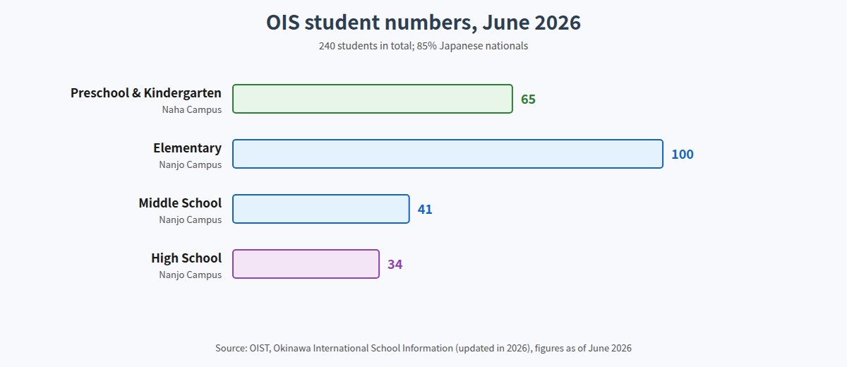OIS student numbers by division as of June 2026