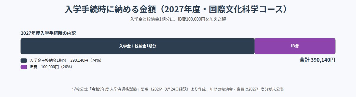 沖縄尚学 国際文化科学コースの2027年度入学手続時の納付額