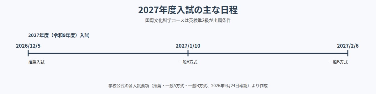 沖縄尚学の2027年度入試の主な日程