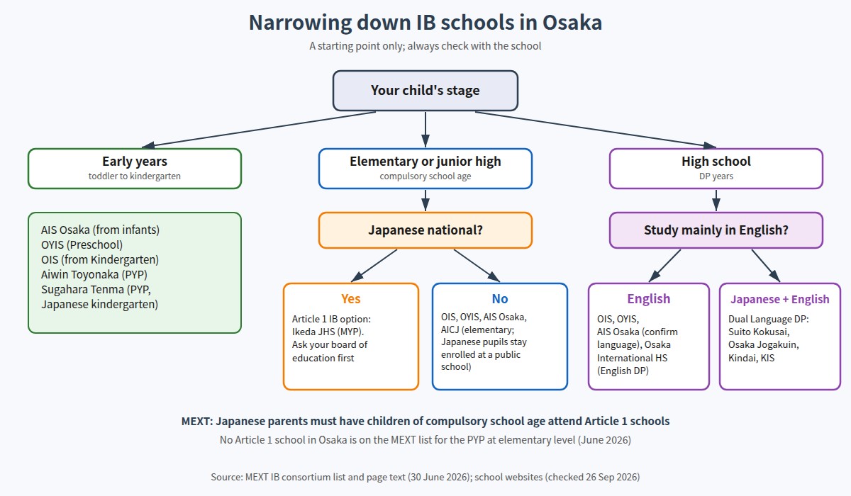 Decision guide for choosing an IB school in Osaka