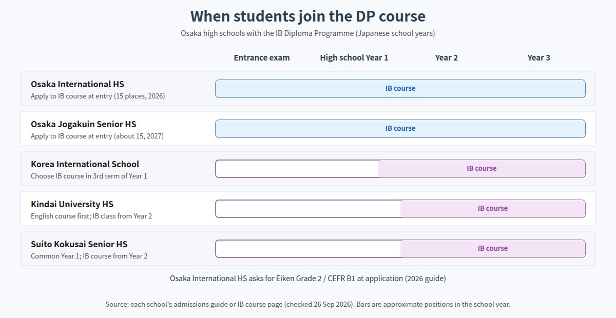 When students join the IB course at Osaka high schools