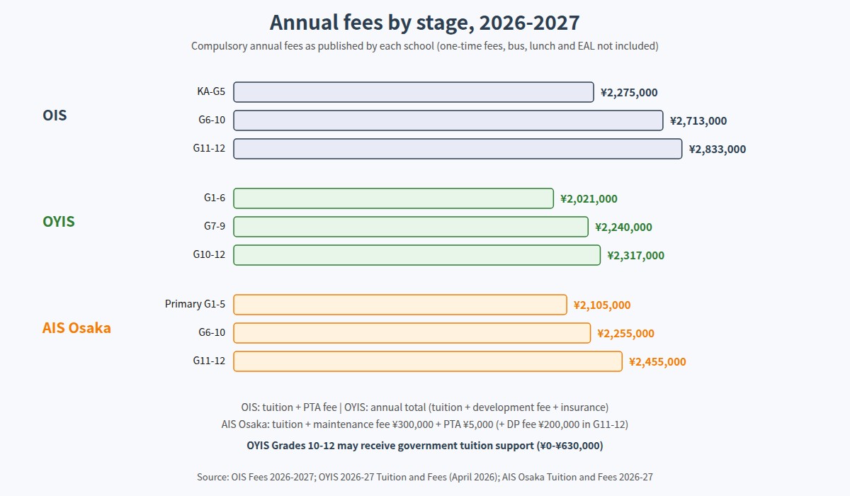 Annual fees 2026-27 at OIS, OYIS and AIS Osaka by stage