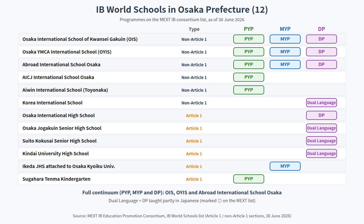 IB programmes offered by the 12 IB World Schools in Osaka Prefecture