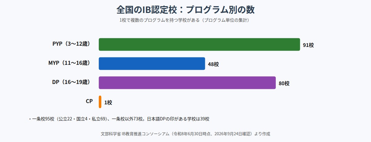 全国のIB認定校のプログラム別の数