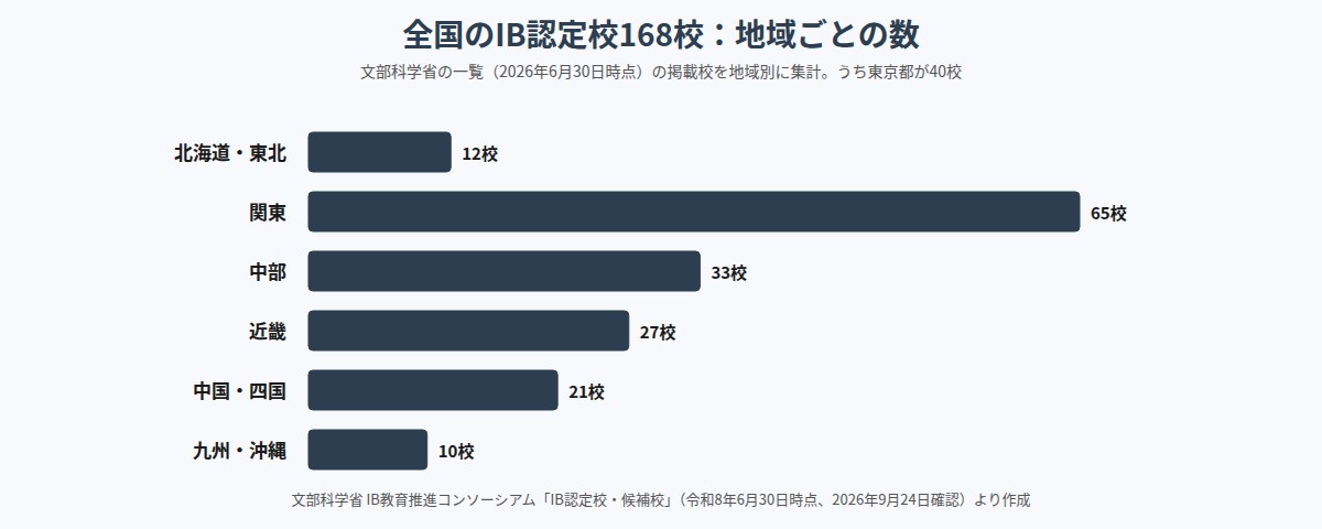 全国のIB認定校168校の地域ごとの数
