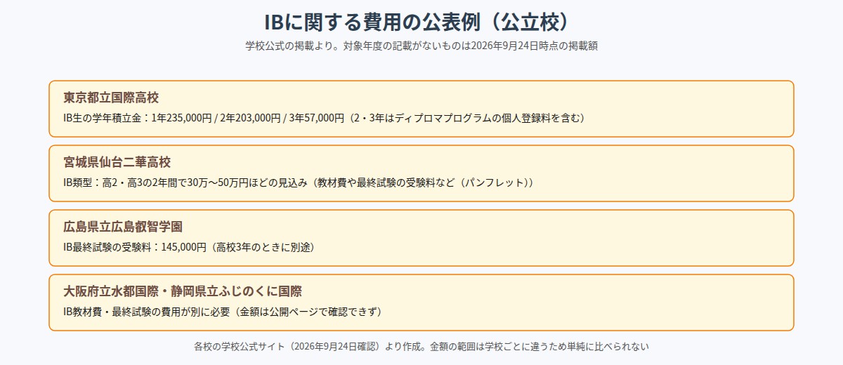 IBに関する費用を公表している公立校の例
