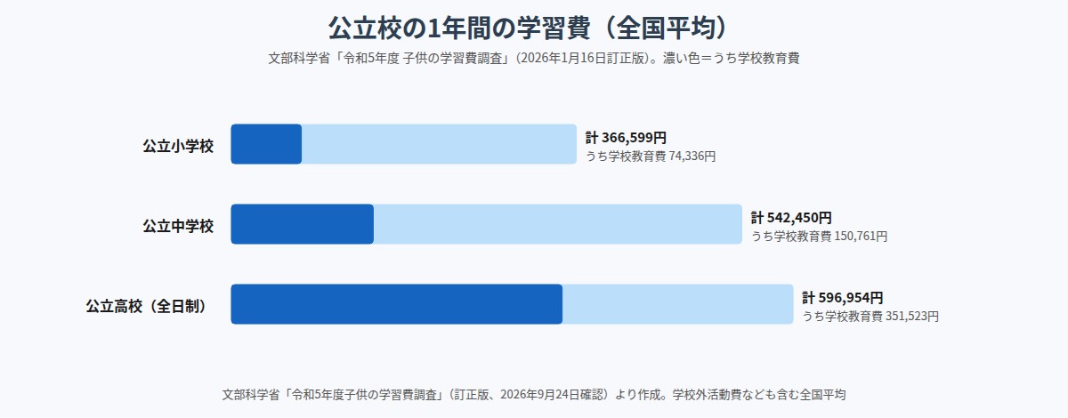 公立校の1年間の学習費（令和5年度 子供の学習費調査）