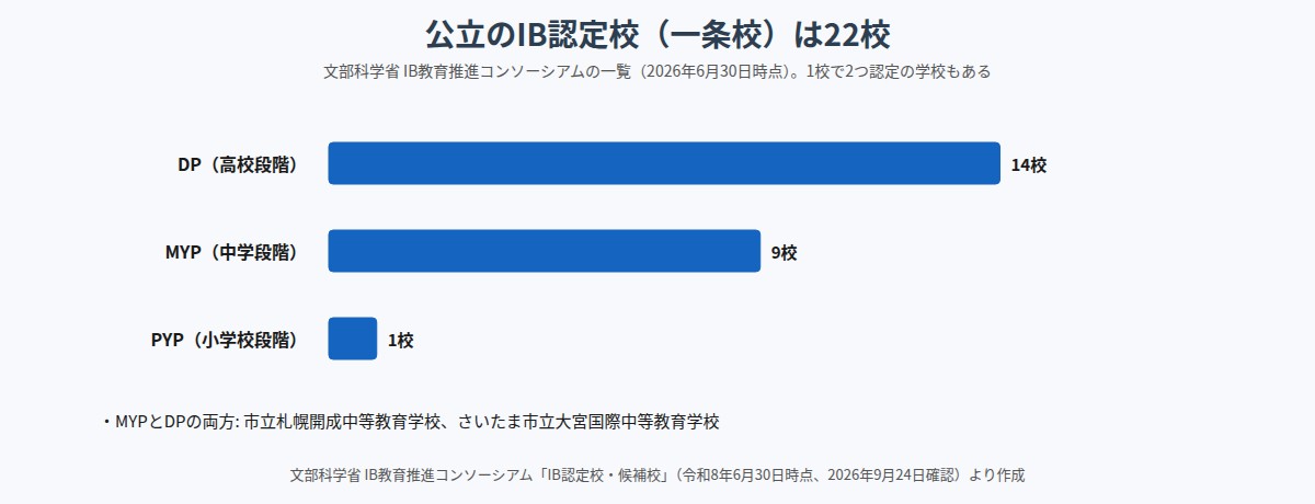 公立のIB認定校（一条校）22校のプログラム内訳