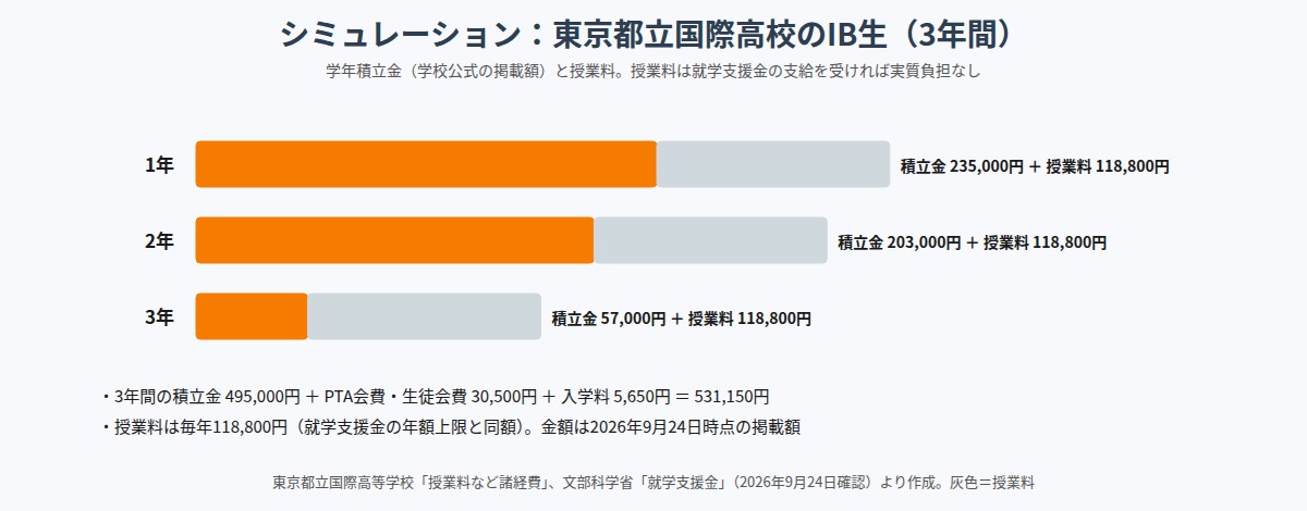 東京都立国際高校のIB生の3年間の費用シミュレーション