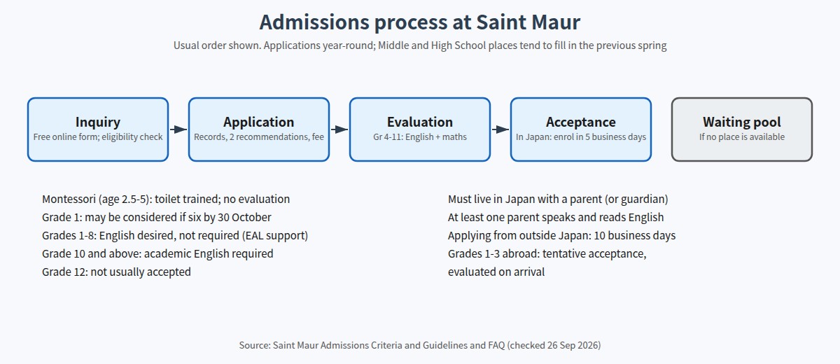 Saint Maur admissions process from inquiry to enrolment