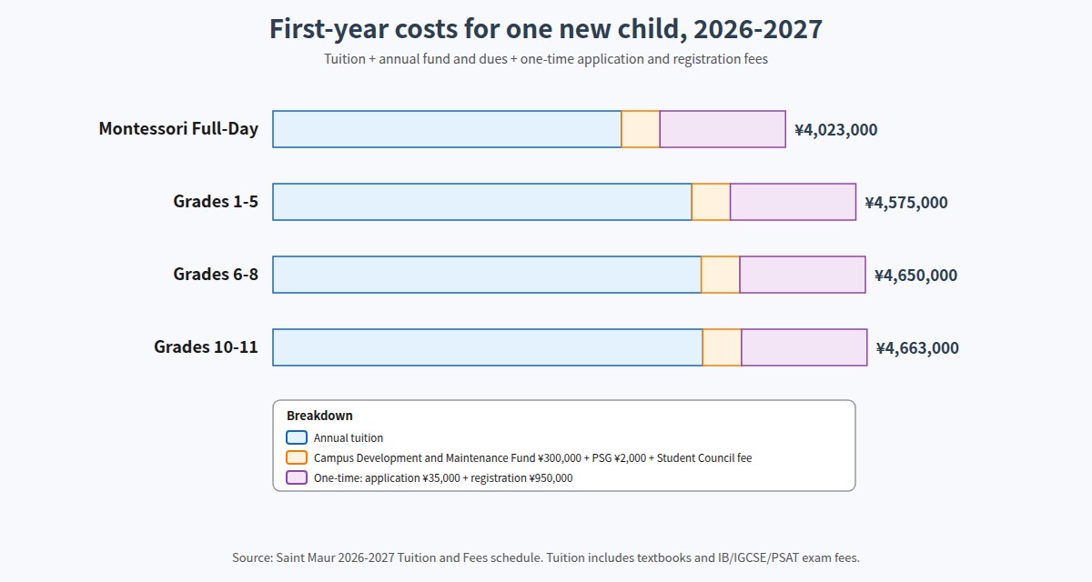 Saint Maur first-year costs for one new child by grade band, 2026-2027