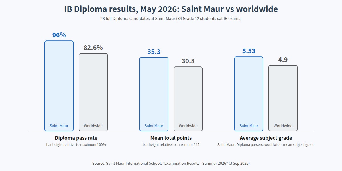 Saint Maur IB Diploma results in May 2026 compared with worldwide figures