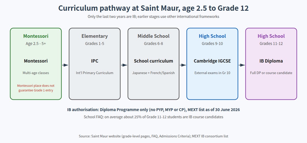 Curriculum pathway at Saint Maur International School from Montessori to Grade 12