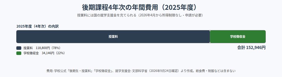 市立札幌開成中等教育学校の後期課程4年次の年間費用（2025年度）
