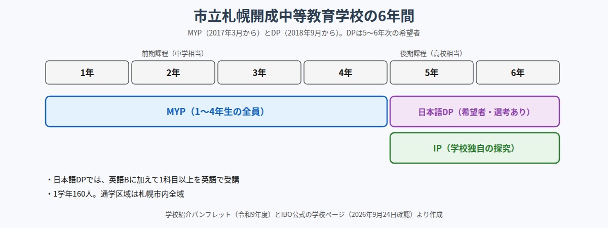 市立札幌開成中等教育学校の6年間のプログラム構成