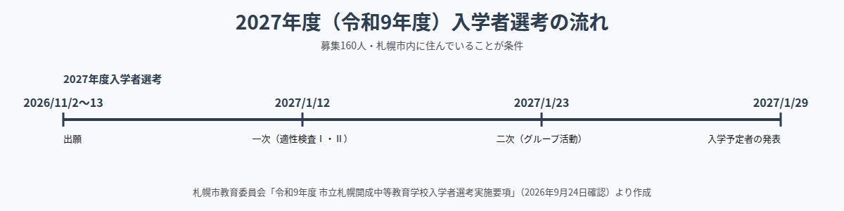 市立札幌開成中等教育学校の2027年度入学者選考の流れ