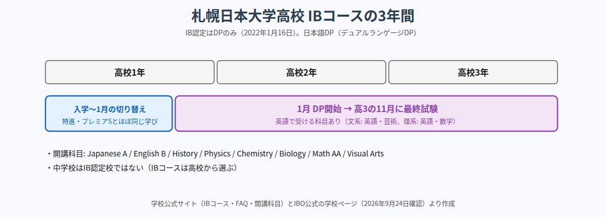 札幌日本大学高校IBコースの3年間の流れ