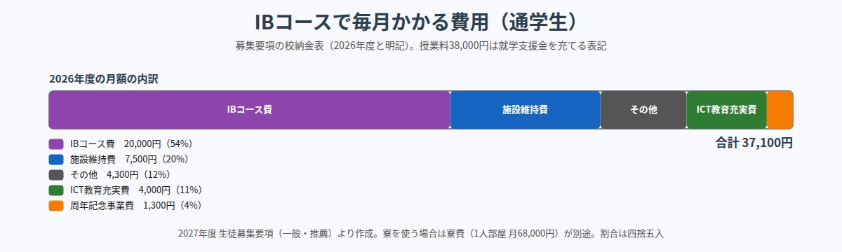 札幌日本大学高校IBコースの毎月の費用の内訳（2026年度の表）