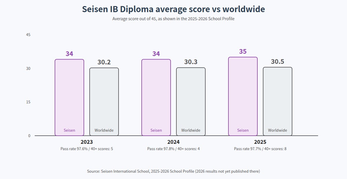 Seisen IB Diploma average score compared with the worldwide average, 2023 to 2025