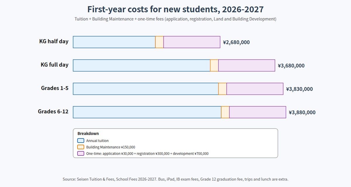 Seisen International School first-year costs by division, 2026-2027