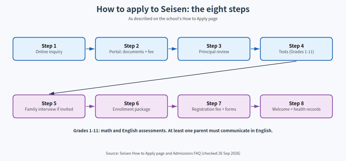 The eight application steps at Seisen International School