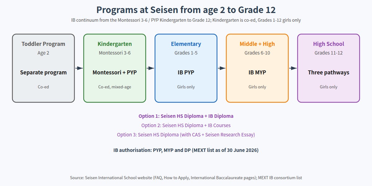 Programs at Seisen International School from the Toddler Program to Grade 12, with the IB continuum from Kindergarten