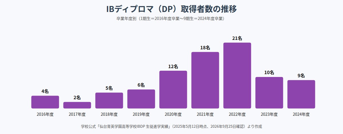 仙台育英のIBディプロマ取得者数の推移（2016年度〜2024年度卒業）