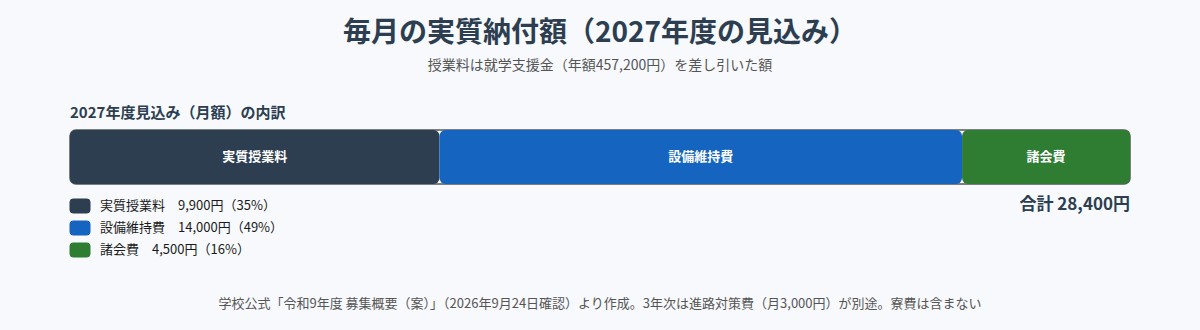 仙台育英 秀光コースの毎月の実質納付額（2027年度見込み）