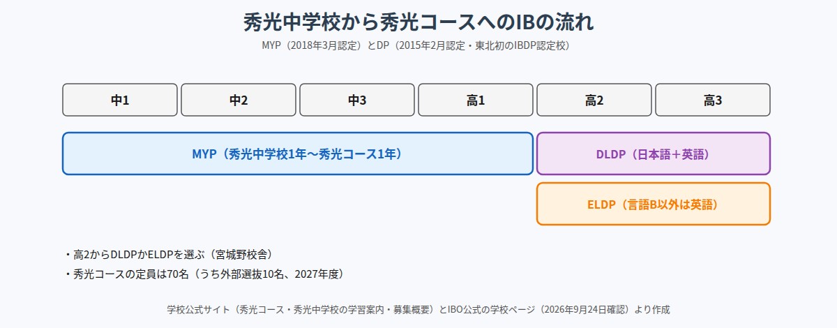 秀光中学校から秀光コースへのIBの流れ