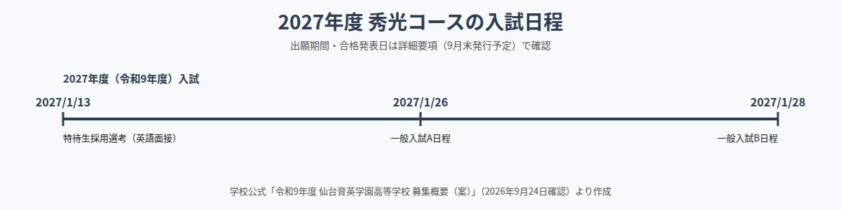 仙台育英 秀光コースの2027年度入試日程