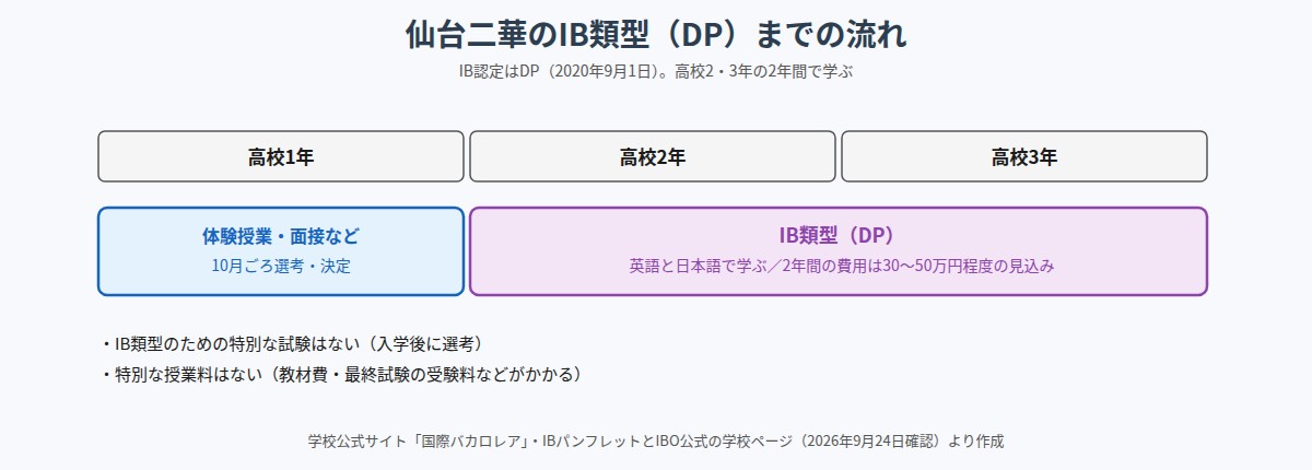 仙台二華のIB類型（DP）までの流れ