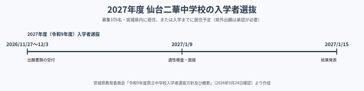仙台二華中学校の2027年度入学者選抜の日程
